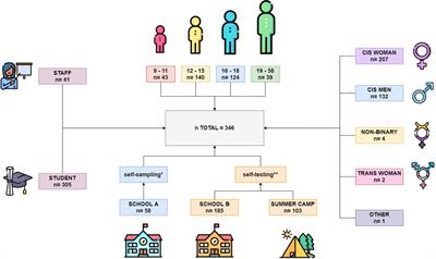 Feasibility of severe acute respiratory syndrome coronavirus 2 (SARS-CoV-2) antigen self-testing in school and summer camp attendees